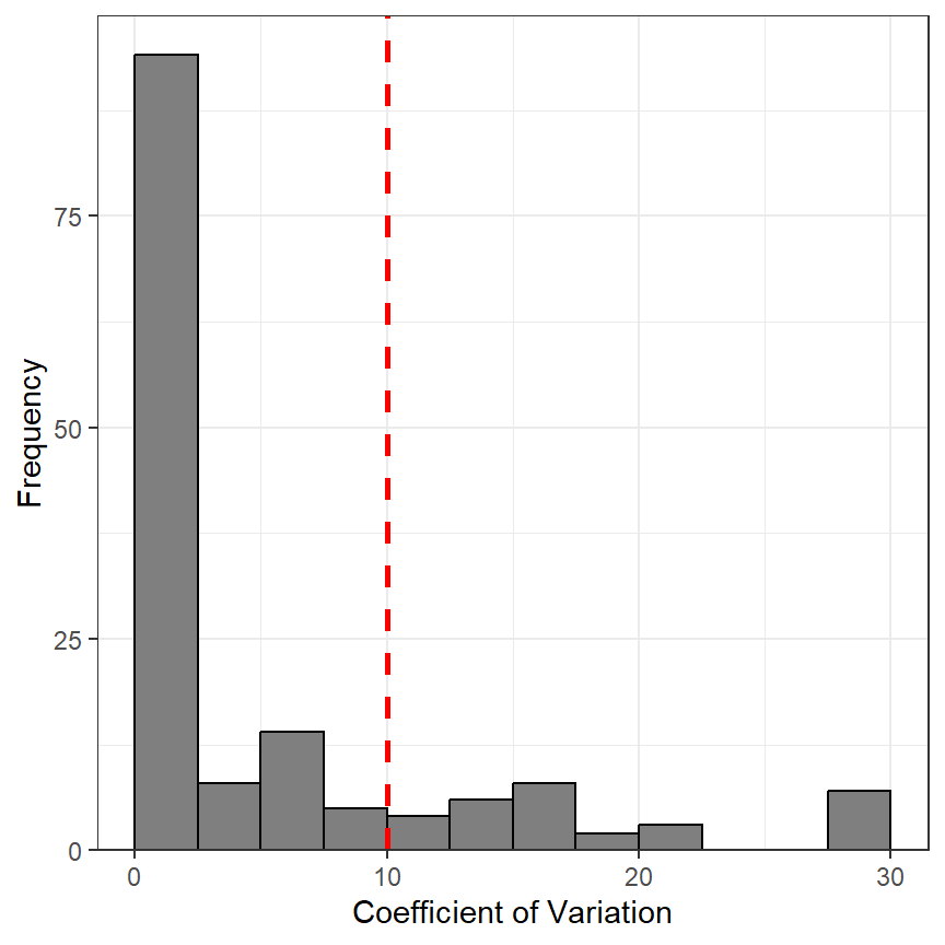 Distribution of CV values for comparisons of readings of Lake Whitefish otoliths by two readers.