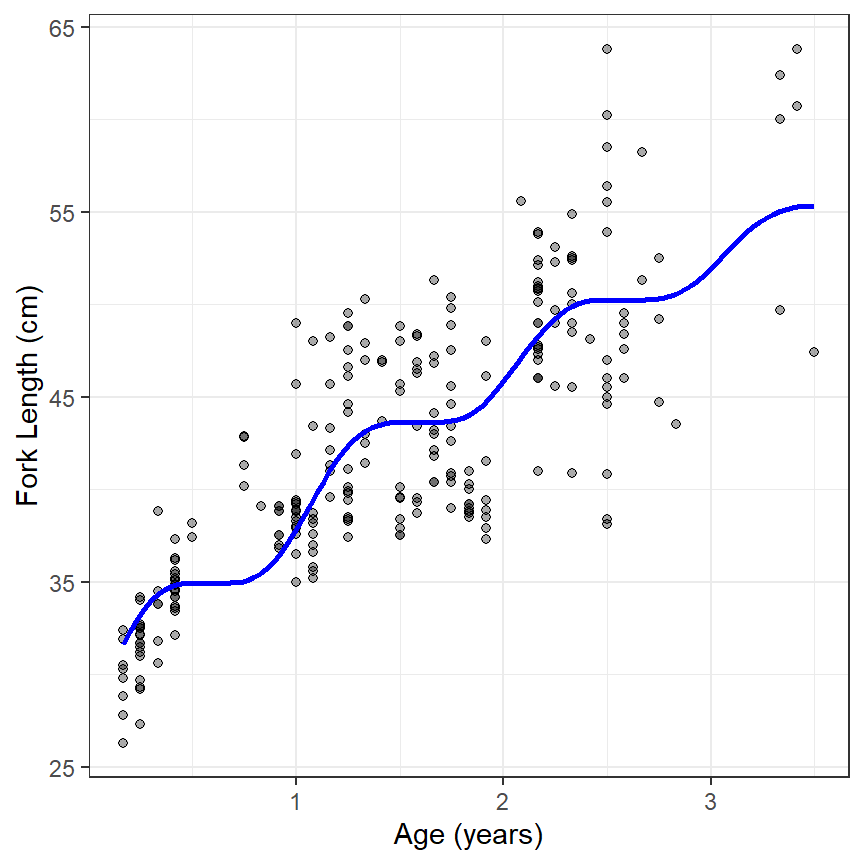 Example fitting of the Pauly *et al.* (1992) seasonal cessation growth model to Bonito length-at-age data.
