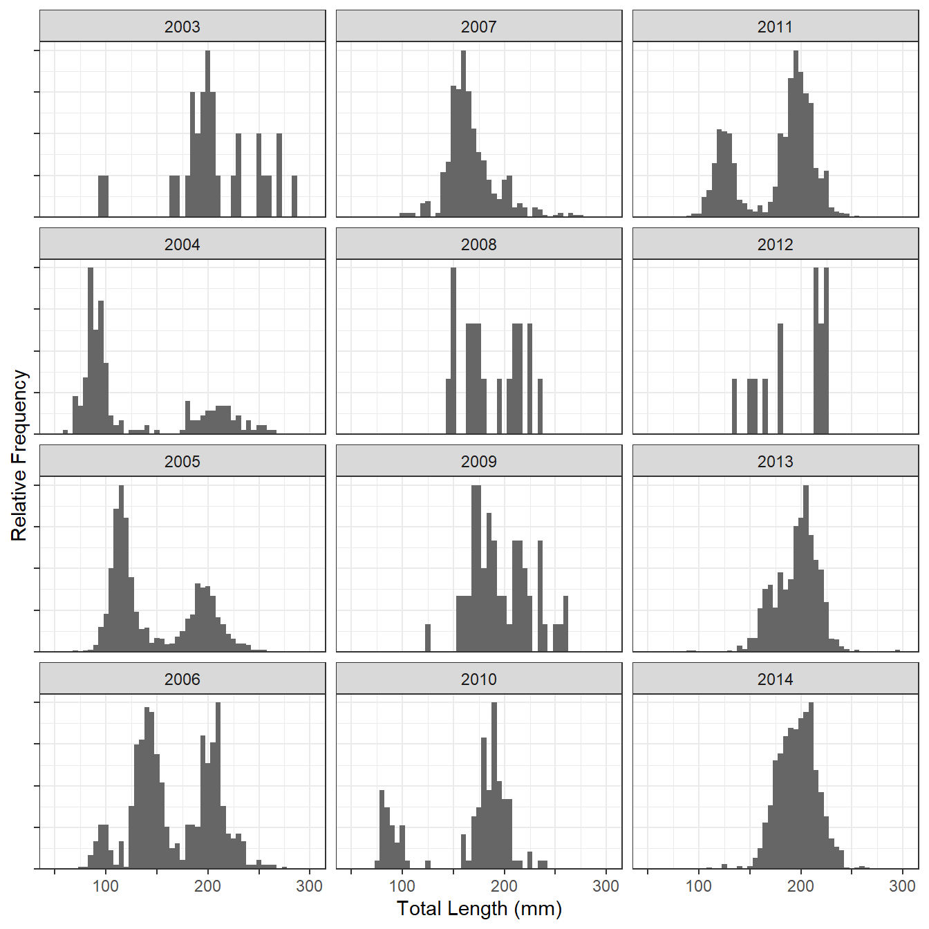 Histograms of the total lengths of Lake Superior Kiyi from 2003 to 2014.