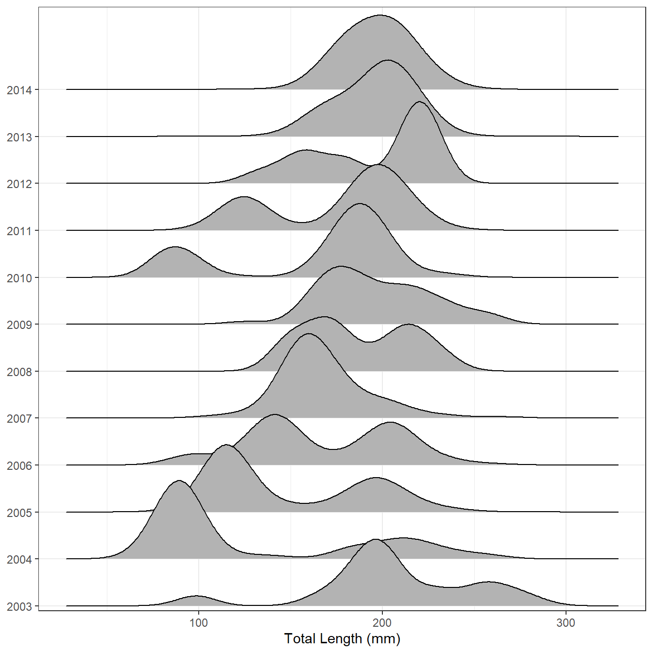 Ridgelinle plot of the total lengths of Lake Superior Kiyi from 2003 to 2014.