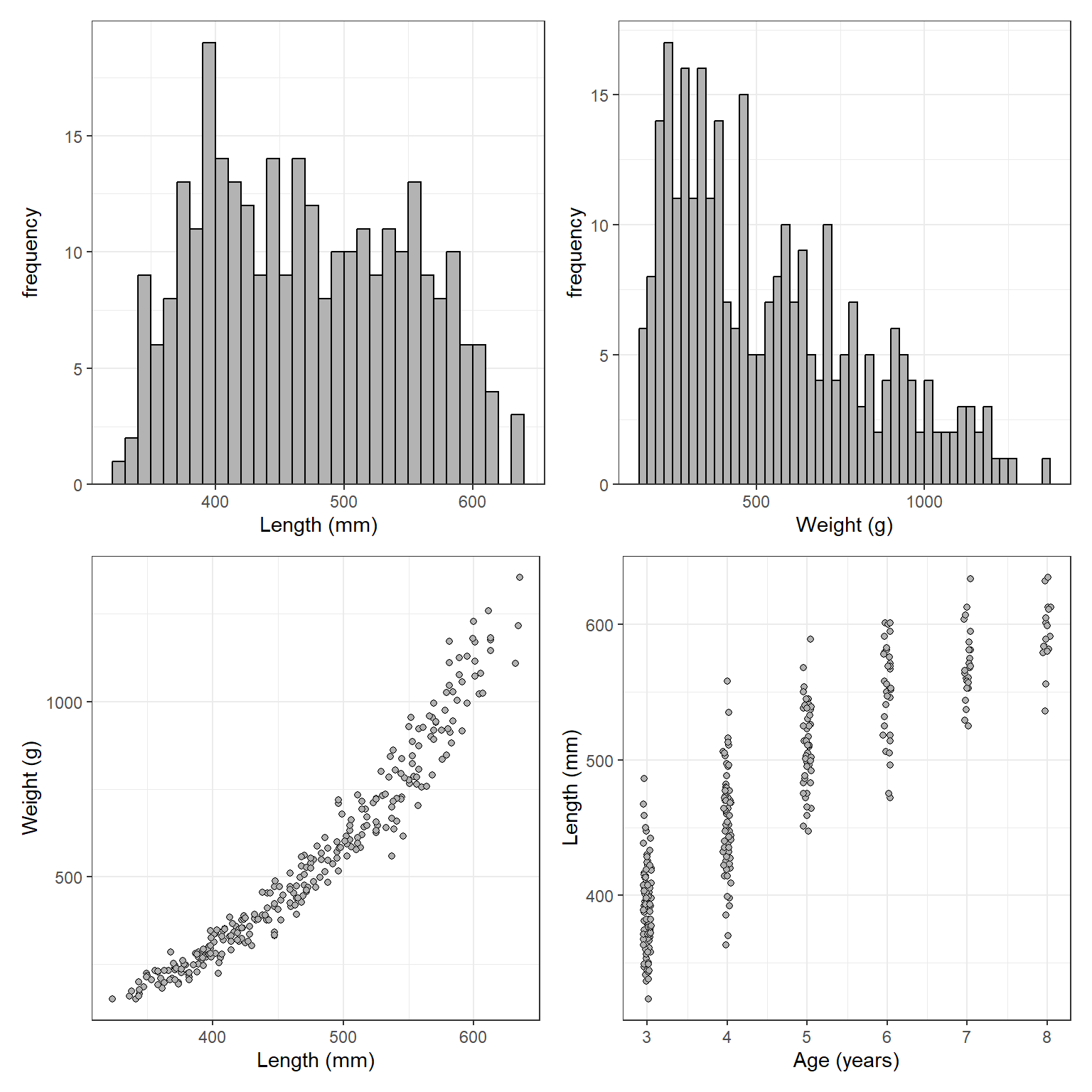 Histograms of lengths (upper left) and weights (upper right) and scatterplots of weight versus length (lower left) and length versus age (lower right).