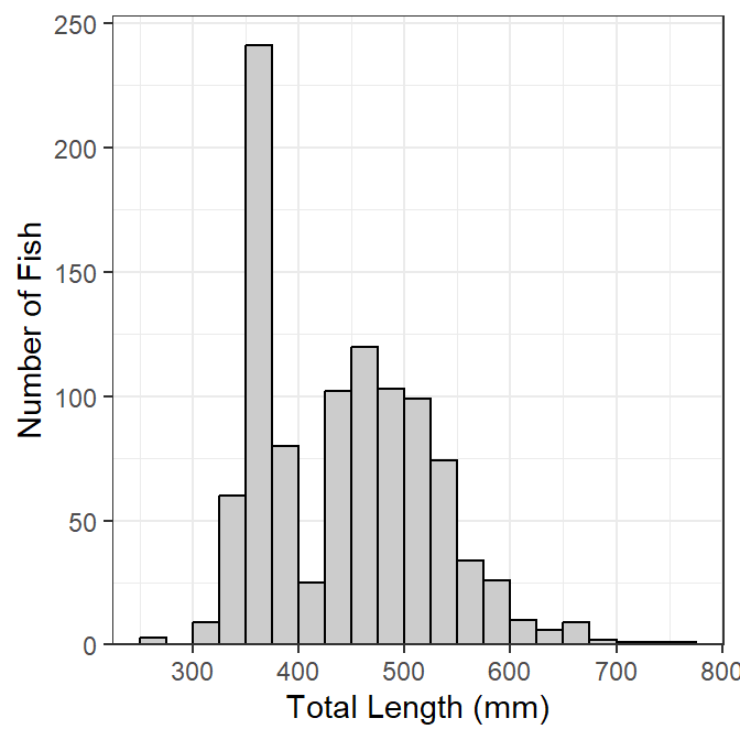 Length frequency of histogram of Lake Erie Walleye, 2014.
