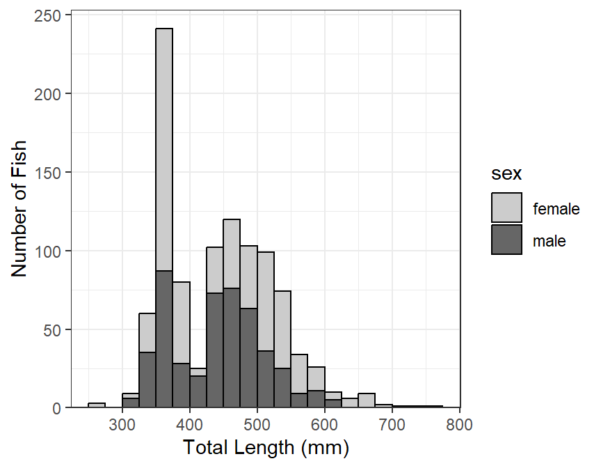 Length frequency histogram of Lake Erie Walleye 2014 stacked by sex.
