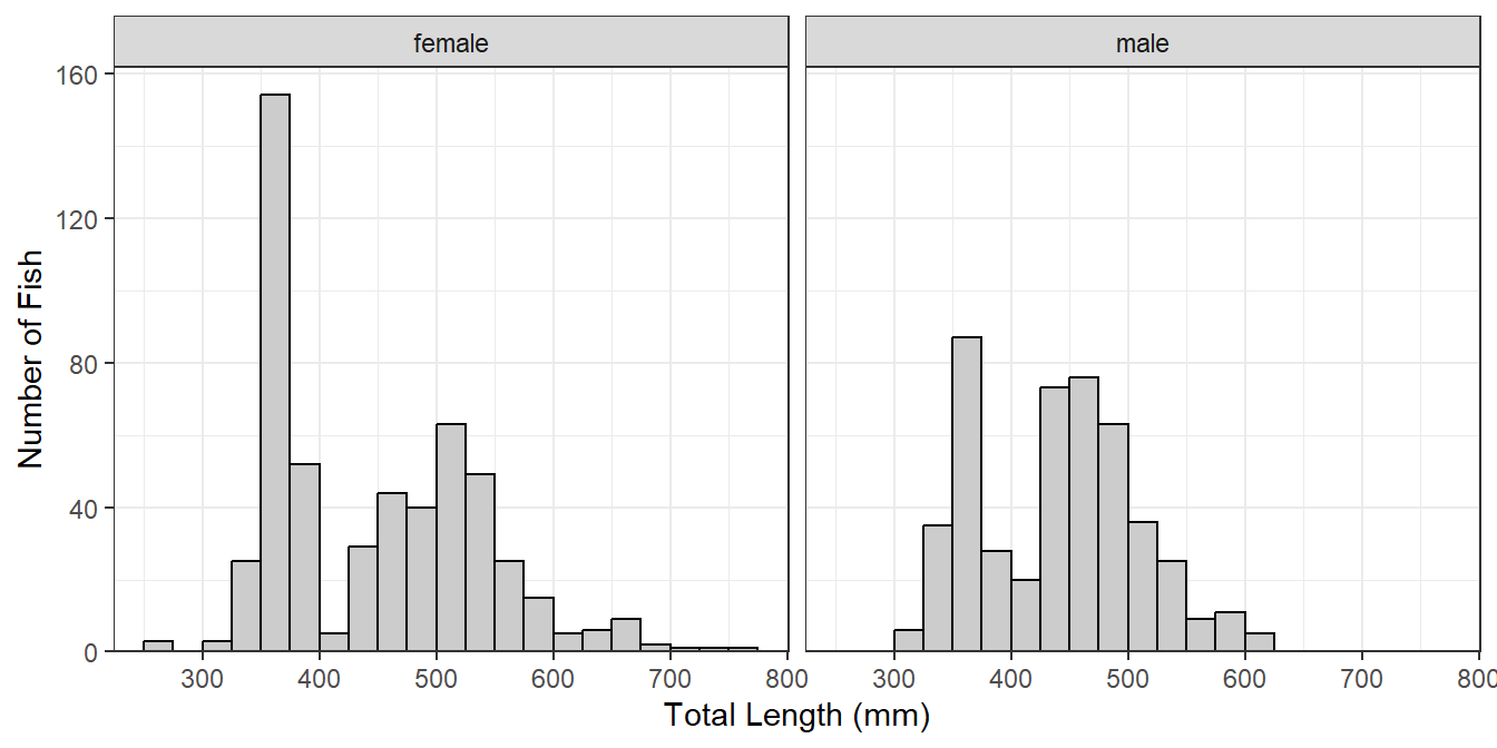 Length frequency histogram of Lake Erie Walleye 2014 separated by sex.