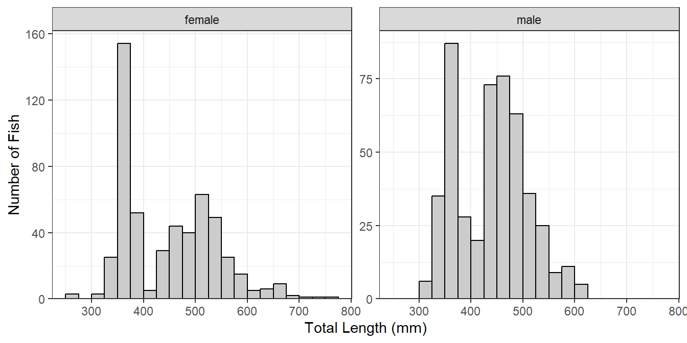 Length frequency histogram of Lake Erie Walleye 2014 separated by sex with different frequency scales.