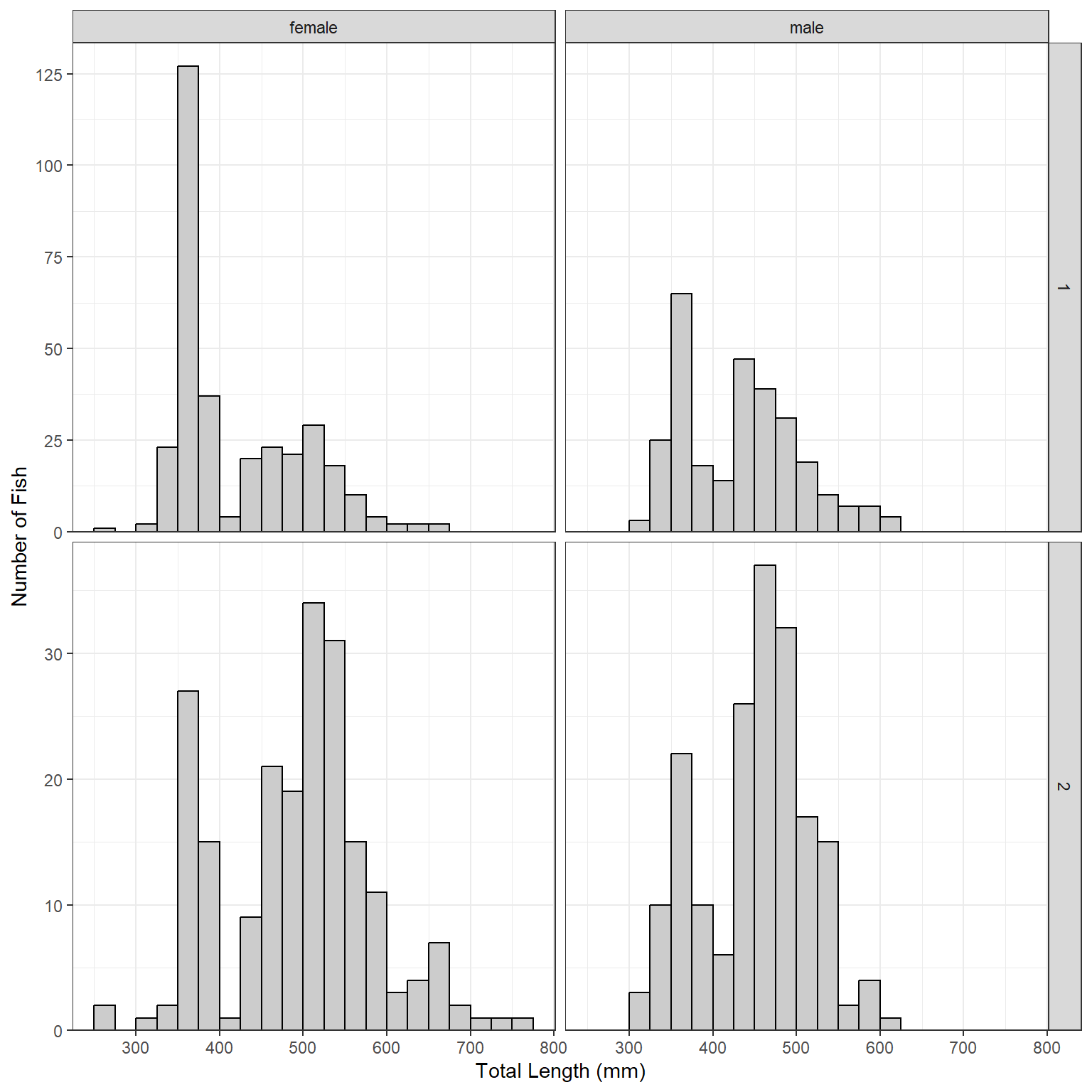 Length frequency histogram of Lake Erie Walleye 2014 separated by sex and location of capture with different frequency scales.