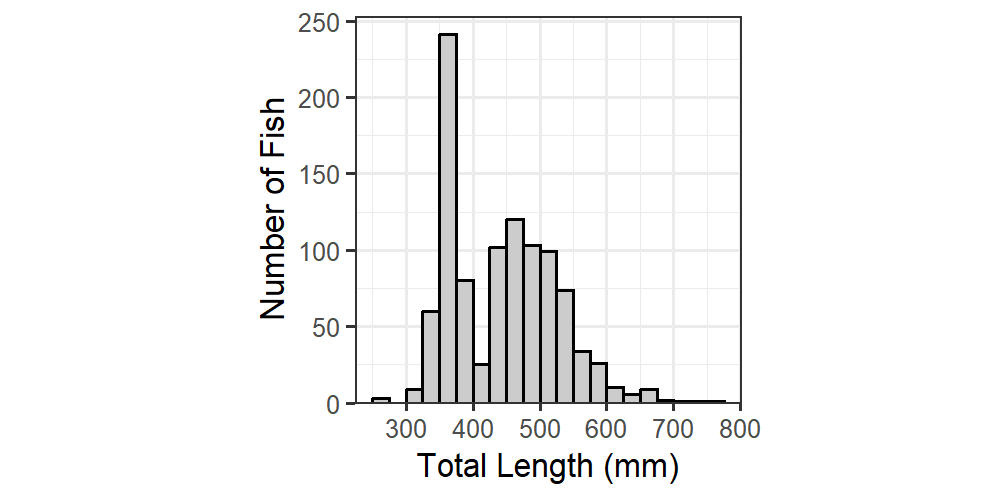 FishR - Length Frequency Histograms In Ggplot2