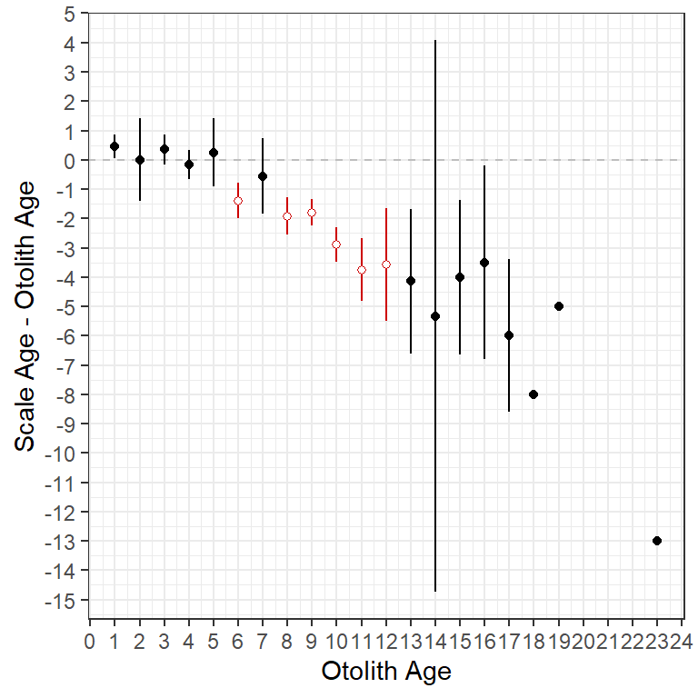 Age difference plot using ggplot2.