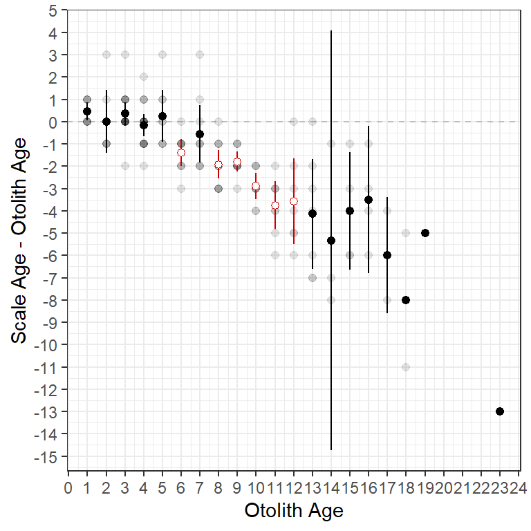 Age difference plot using `ggplot2` including points for individual observations.