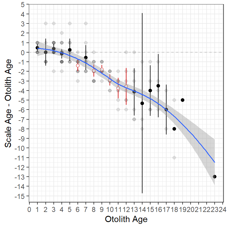 Age difference plot using ggplot2 including points for individual observations and a loess smoother.