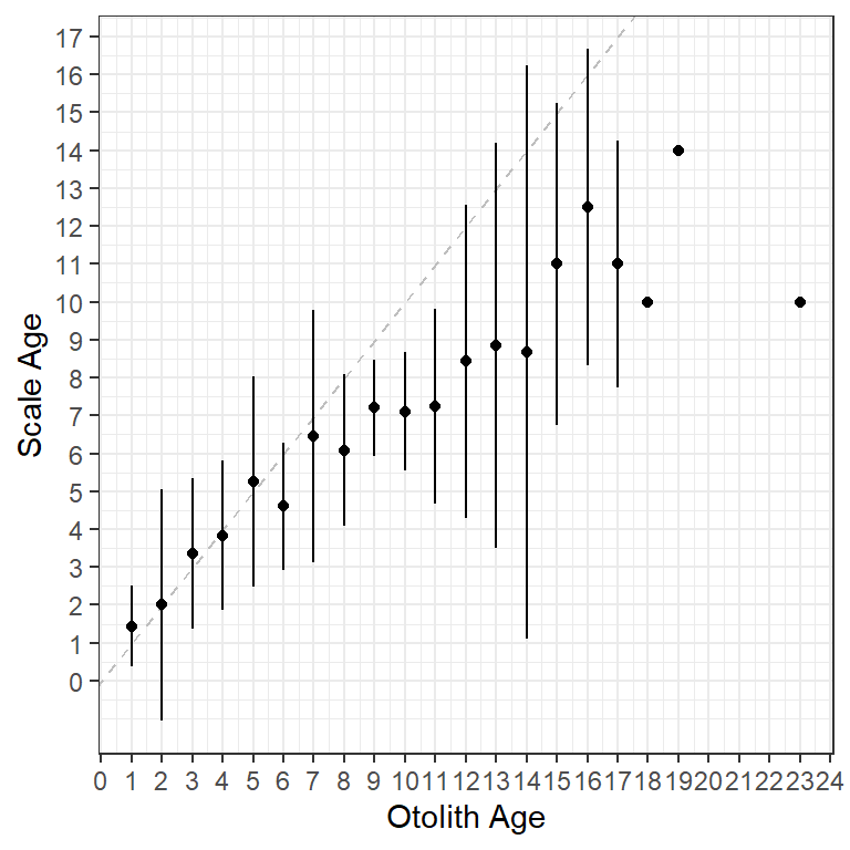Mean scale age for each otolith age with error bars represented by two standard deviations.
