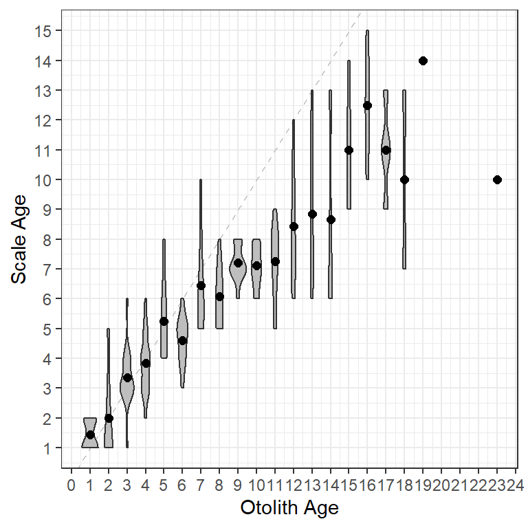 Violin plots and mean scale age at each otolith age.