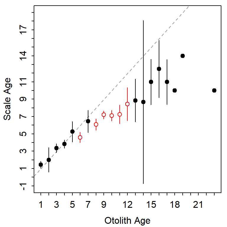 Default age-bias plot from plotAB() in FSA.