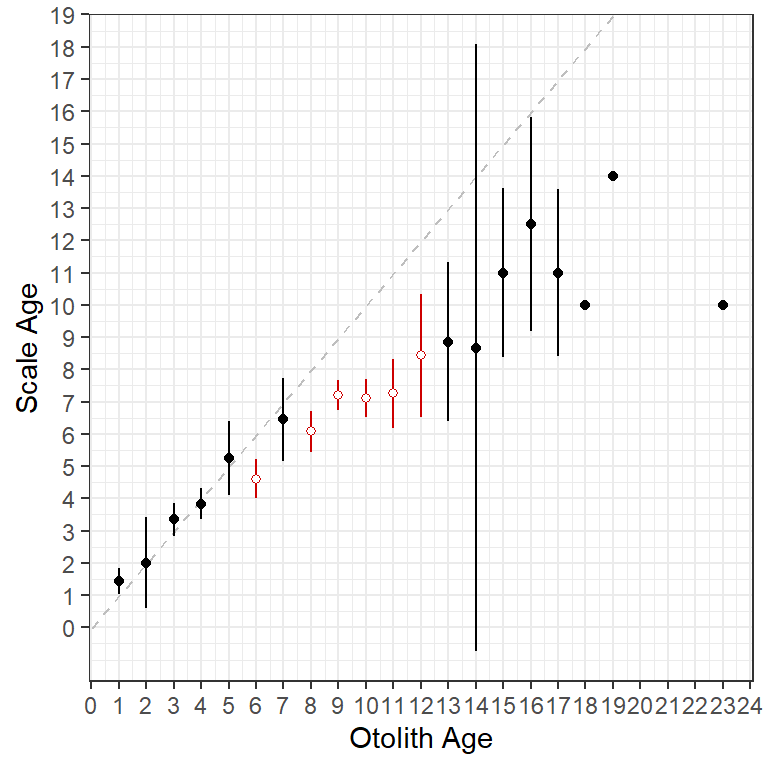 Recreation of the default age-bias plot using ggplot2.