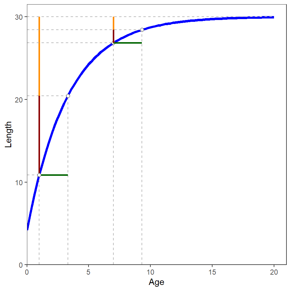 Demonstration of the half-life property of the K parameter in the von Bertalanffy growth function. (see text for description).